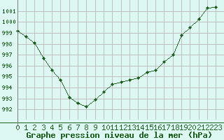 Courbe de la pression atmosphrique pour Le Luc (83)