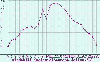 Courbe du refroidissement olien pour Pirou (50)