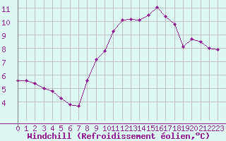 Courbe du refroidissement olien pour Metz (57)