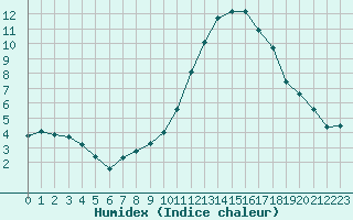 Courbe de l'humidex pour Lorient (56)