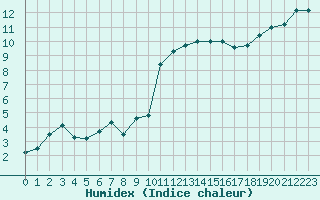 Courbe de l'humidex pour Brest (29)