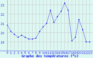 Courbe de tempratures pour Dax (40)