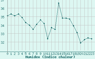 Courbe de l'humidex pour Montpellier (34)