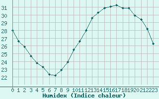 Courbe de l'humidex pour Ste (34)