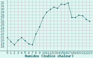 Courbe de l'humidex pour Corsept (44)