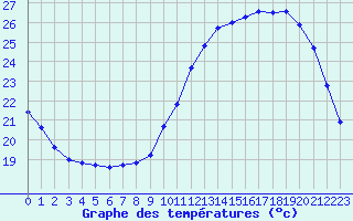 Courbe de tempratures pour Tarbes (65)