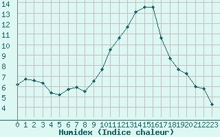 Courbe de l'humidex pour Nmes - Garons (30)