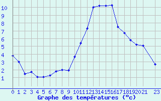 Courbe de tempratures pour Fiscaglia Migliarino (It)