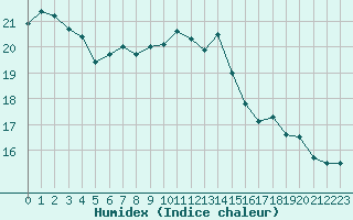 Courbe de l'humidex pour Ouessant (29)