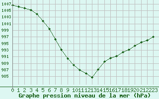 Courbe de la pression atmosphrique pour Melun (77)