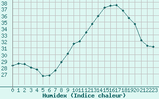 Courbe de l'humidex pour Le Luc - Cannet des Maures (83)