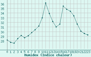 Courbe de l'humidex pour Porquerolles (83)