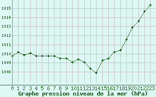 Courbe de la pression atmosphrique pour Blois (41)