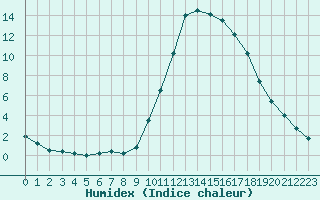 Courbe de l'humidex pour Manlleu (Esp)