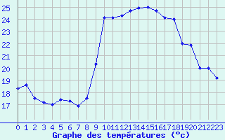 Courbe de tempratures pour Solenzara - Base arienne (2B)