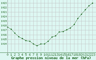 Courbe de la pression atmosphrique pour Guidel (56)