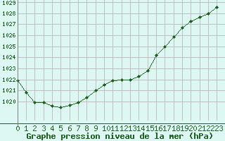 Courbe de la pression atmosphrique pour Belfort-Dorans (90)