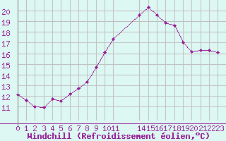 Courbe du refroidissement olien pour Saint-Jean-de-Vedas (34)