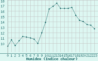 Courbe de l'humidex pour Montpellier (34)