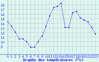 Courbe de tempratures pour Bridel (Lu)