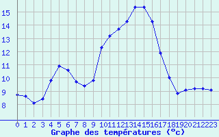Courbe de tempratures pour Bellefontaine (88)