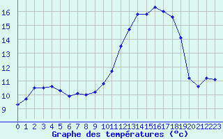 Courbe de tempratures pour Ancey (21)