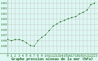 Courbe de la pression atmosphrique pour Le Touquet (62)