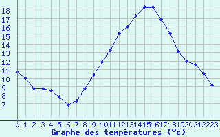 Courbe de tempratures pour Nmes - Garons (30)