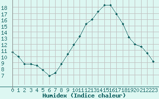 Courbe de l'humidex pour Nmes - Garons (30)