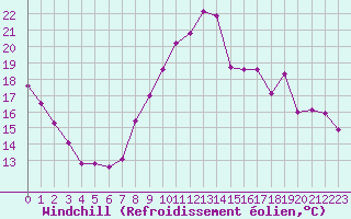 Courbe du refroidissement olien pour Tours (37)