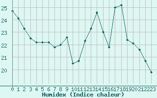 Courbe de l'humidex pour Saint-Philbert-sur-Risle (27)