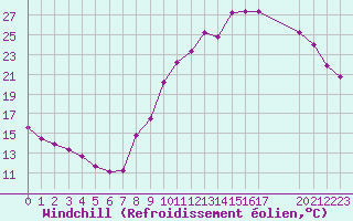Courbe du refroidissement olien pour Boulaide (Lux)