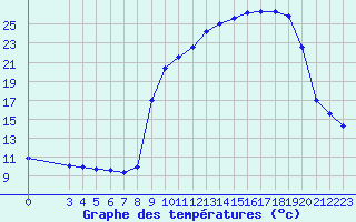 Courbe de tempratures pour Vanclans (25)