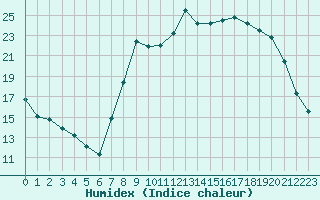 Courbe de l'humidex pour Xonrupt-Longemer (88)