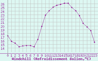 Courbe du refroidissement olien pour Sgur-le-Chteau (19)