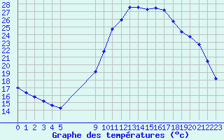 Courbe de tempratures pour Verngues - Hameau de Cazan (13)