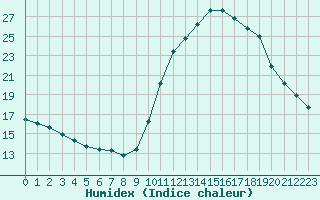 Courbe de l'humidex pour Champagne-sur-Seine (77)