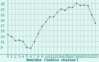 Courbe de l'humidex pour Niort (79)