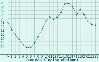 Courbe de l'humidex pour Luzinay (38)