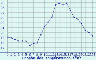 Courbe de tempratures pour Millau - Soulobres (12)