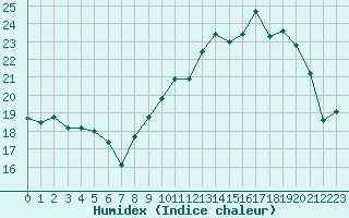 Courbe de l'humidex pour Clermont-Ferrand (63)