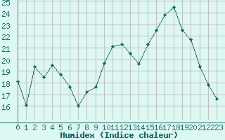 Courbe de l'humidex pour La Roche-sur-Yon (85)