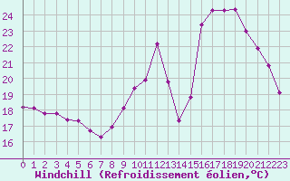Courbe du refroidissement olien pour Bziers-Centre (34)