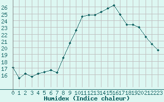 Courbe de l'humidex pour Anglars St-Flix(12)