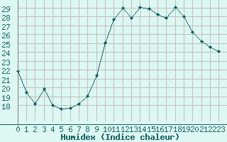 Courbe de l'humidex pour Castellbell i el Vilar (Esp)