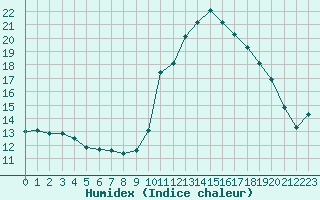 Courbe de l'humidex pour Herbault (41)