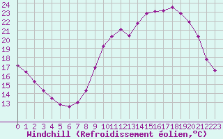 Courbe du refroidissement olien pour Hestrud (59)