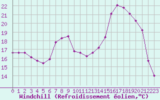 Courbe du refroidissement olien pour Verneuil (78)