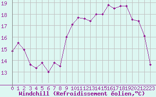 Courbe du refroidissement olien pour Cap de la Hve (76)