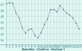 Courbe de l'humidex pour Guret (23)